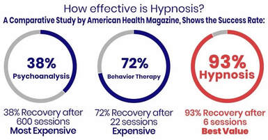 Effectiveness of Hypnosis
